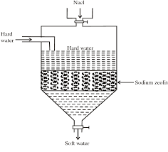 Pfds are used for visitor information and new employee training. 14 Water Softening Zeolite Process Fig 1 7 Zeolite Process Download Scientific Diagram