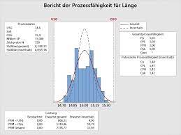 Berechnung cpk wert / maschinenfahigkeit im technologiemanagement qz online de : Minitab 19 Unterschied Zwischen Cp Cpk Und Pp Ppk In Der Prozessfahigkeitsanalyse Fur Normalverteilte Daten