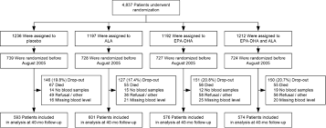 Flow Chart Of The 2344 Patients In The Alpha Omega Trial