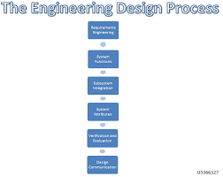 The Engineering Design Process Consumer Bci Wiki Fandom