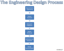 the engineering design process consumer bci wiki fandom