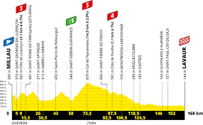 La 9e étape du tour aura lieu ce dimanche 4 juillet entre voilà le classement général au terme de cette huitième étape. 7e Etape Du Tour De France 2020 Wikipedia