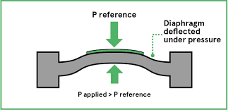 Most pressure switches feature a diaphragm that's responsible for controlling the airflow. Air Pressure Sensors The Design Engineer S Guide Avnet Abacus