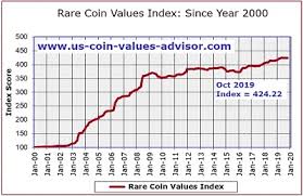 Embed Rare Coin Values Index Charts On Your Website For Free