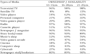 • the pattern of media ownership in malaysia (monopoly) the economics force and the media holds within a definite country are undeniably powerful as the media are literally being consumed by the citizens. Pdf The Emerging Generation Media Penetration And The Construction Of Identity Among Young Adults In Malaysia Semantic Scholar