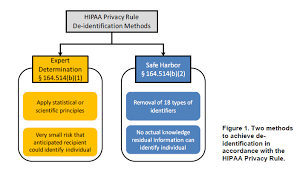 Hhs Releases Guidance On Hipaa De Identification Standard