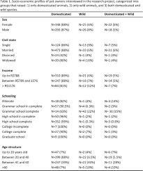 This is the main close brothers group plc stock chart and current price. Wild Vertebrates Kept As Pets In The Semiarid Region Of Brazil