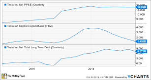 Tesla In 4 Charts The Motley Fool