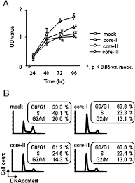 Check spelling or type a new query. Hepatitis C Virus Core Functions As A Suppressor Of Cyclin Dependent Kinase Activating Kinase And Impairs Cell Cycle Progression Journal Of Biological Chemistry