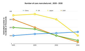 ielts writing task 1 graphs with a future trend exercise