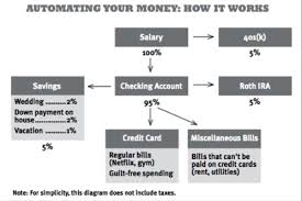 Automating Your Money Especially For Entrepreneurs And