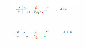 Funcții, graficul funcției, funcții polinomiale. Monotonia Functiei De Gradul Ii Youtube