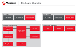 Detecting fires in challenging environments. On Board Charging Microchip Technology