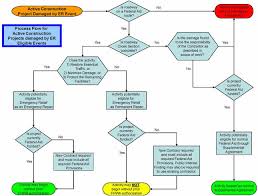 Construction Contract Administration Process Flow Arca Dia