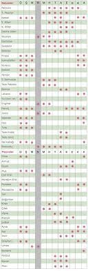 Bazı türlerin 14 gün içerisinde meyvası toplanırken, bazı türlerde ise bu meyva toplama süresi 1 ayı aşan bir süre içerisinde olabilir. Meyvelerin Ciceklenme Buyume Ve Hasat Tablolari