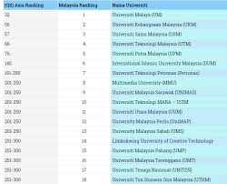 World university rankings are updated on yearly basis. Catatanhati93 Senarai Universiti Ipta Ipts Terbaik Di Malaysia 2015 Top Ranking
