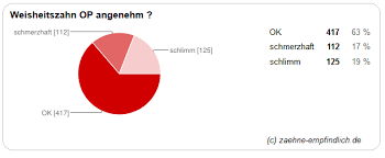 Dank guter zahnhygiene und lückenloser zahnärztlicher versorgung kommt es heute jedoch immer seltener vor, dass jemand in diesem alter bereits. W Ab Wann Wachsen Die Weisheitszahne 2021