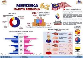 Taburan penduduk menurut daerah adalah seperti di jadual 1.1 jadual 1.1: Statistik Penduduk Malaysia 2018 Berapa Jumlah Penduduk Indonesia Databoks Pasti Ramai Meletakkan Angka Tersebut Pada Jumlah 32 Ke 33 Juta Keseluruhan Jyoeclan