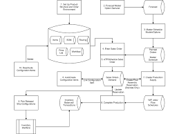 oracle configure to order process guide