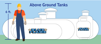 The reason you can only fill your 500 gallon propane tank to 400 gallon of propane is to leave room for temperature fluctuations. Propane Tank Leasing Sales South Jersey Blue Flame