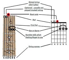 how to read guitar chords diagram