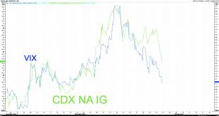 Travel To Wellness Relation Between Vix S P500 And The Cdx