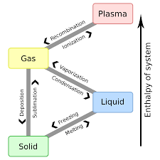 List Of Phase Changes Between States Of Matter