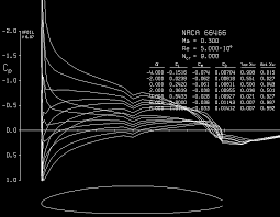 Notice that xfoil will return some of the specifications for the airfoil, including the location and magnitude of the maximum thickness, maximum camber, and. Is There An Aerofoil That Gives Reasonably Good Lift For Both Air Flow Directions Forward And Backward Aviation Stack Exchange