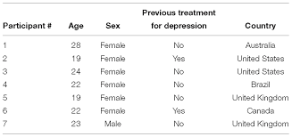 Maybe you would like to learn more about one of these? Frontiers Music Use For Mood Regulation Self Awareness And Conscious Listening Choices In Young People With Tendencies To Depression Psychology