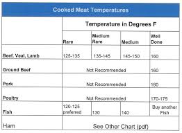 cooking instructions and meat temperature chart pdf free