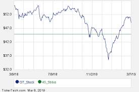 interesting cit put and call options for october 18th nasdaq