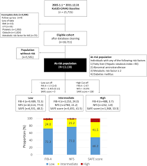 Image result for Fibrosis Probability Score