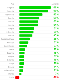 O percentual mais alto foi em 2020, quando teve quase 6% de aumento, em 2021 o reajuste foi mais modesto, ficando em menos de 5%. Salario Minimo Subiu 31 Em Nove Anos Eco