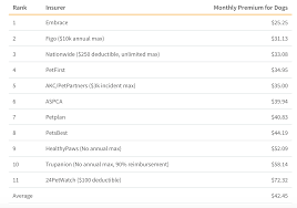 Pin On Top 5 Pet Insurance
