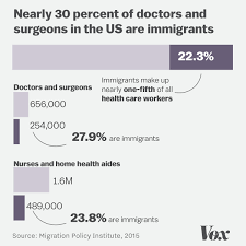 How Trumps Travel Ban Threatens Health Care In 3 Charts Vox