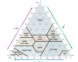 Determine Soil Type And Ph Landscape For Life