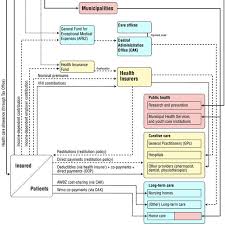 1 Financial Flow Chart Of The Health Care System In The