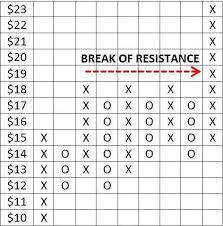 Understanding Point And Figure Charts Componentone