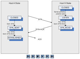 It originated in the initial network implementation in which it complemented the internet protocol (ip). Sequence Diagram For Opening A Tcp Connection Download Scientific Diagram