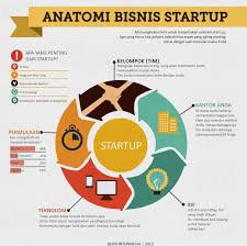 Infografis 5 Anatomi Bisnis Startup Infografis Startup Anatomi