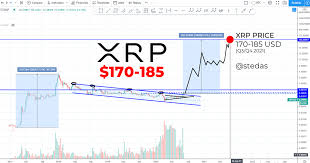 Flare network gets up and ready 4 what do you think the price will be for one xrp? Xrp Cro On Twitter In 2017 Xrp Rallied 58000 580 X Xrp Will Be In The 170 185 Range If That Price Fractal Repeats Again At The Peak Of The Next Bull Run