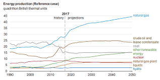 United States Will Be A Net Energy Exporter By 2022 Energy