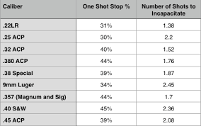 13 Unique Stopping Power Of Bullets By Caliber Chart