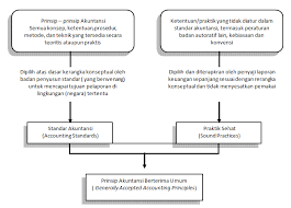 Apa yang dimaksud dengan akuntansi sebagai bahasa dunia usaha. Https Sman3simpanghilir Sch Id Download File Salinan Xii Ekonomi Kd 3 1 Final Pdf