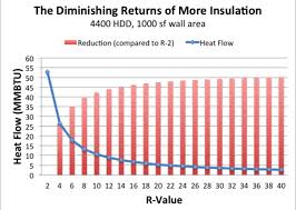 optimal insulation for cost effective construction icf