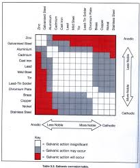 Galvanic Corrosion Chart Corrosion Compatibility Chart Chart