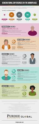 generational differences in the workplace infographic