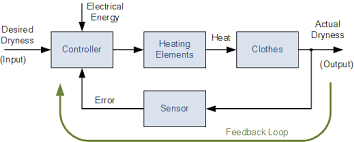 Data acquisition system with block diagram. Closed Loop System And Closed Loop Control Systems