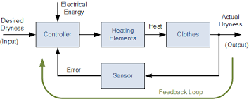 Closed loop system working animation Closed Loop System And Closed Loop Control Systems