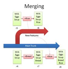 A Visual Guide To Version Control Betterexplained